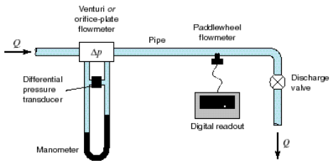 Collect Data for Calibration of Flowmeters