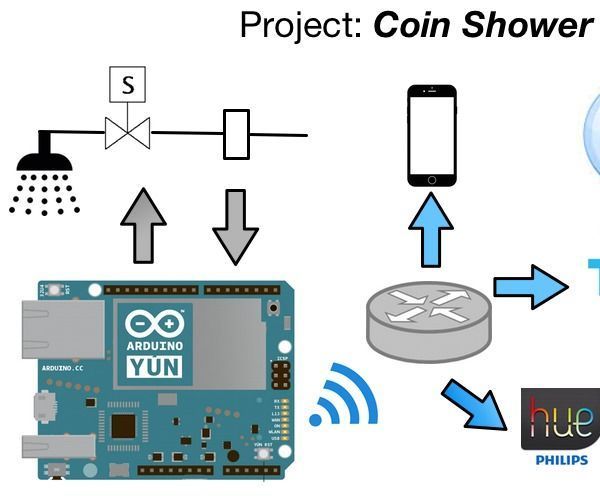 Internet of Things: Shower Control