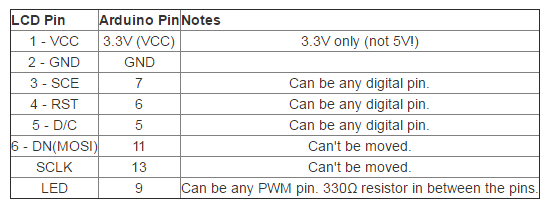 Components Used