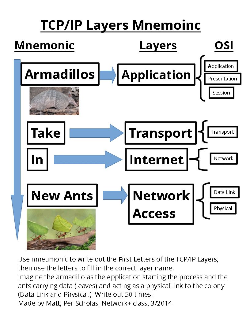 TCP/IP Layers/Stack/Model Mnemonic