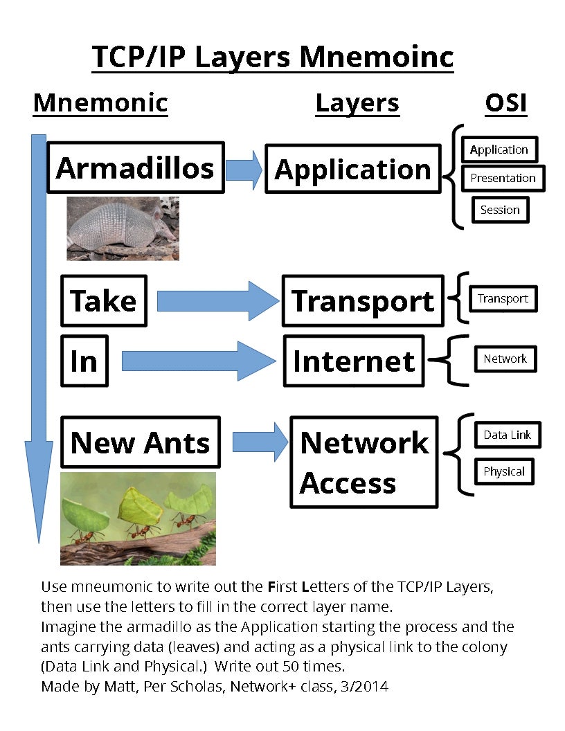 TCP/IP Layers/Stack/Model Mnemonic - Instructables