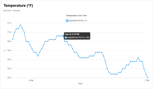 Plug in the Pi and View the Graph in Your Browser