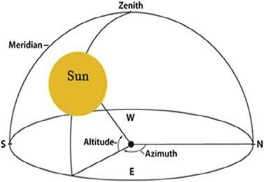 Solar Principles