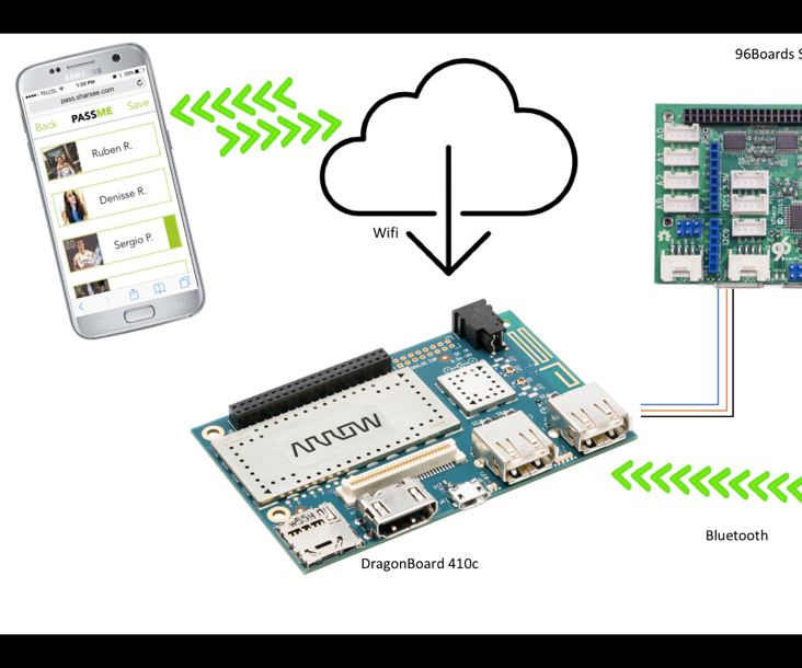 Passme, QUALCOMM, Dragonboard 410c, 96Boards, Tec De Monterrey