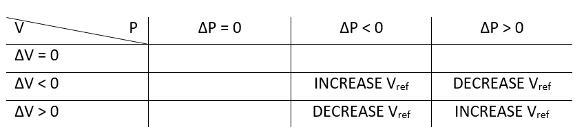 PERTURBATION & OBSERVATION METHOD