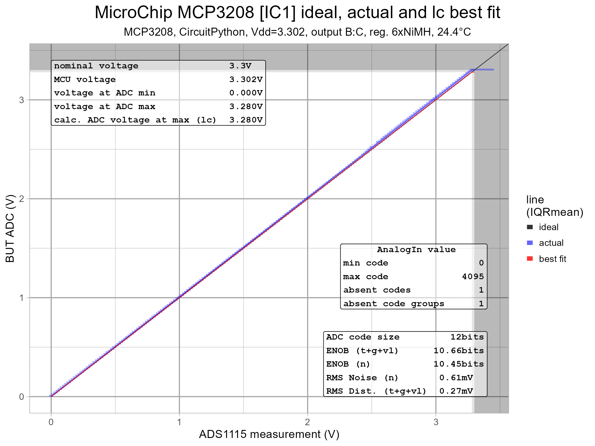 ADC年間 Mass Microcontroller ADC Test: ATmega328P, ESP32, ESP32-S2, ESP32