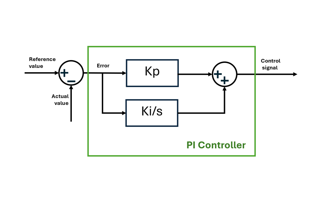 Closed-Loop Speed Control of a DC Motor With Encoder Using a Discrete ...