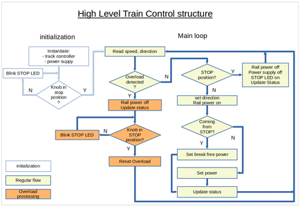 Train Control Software