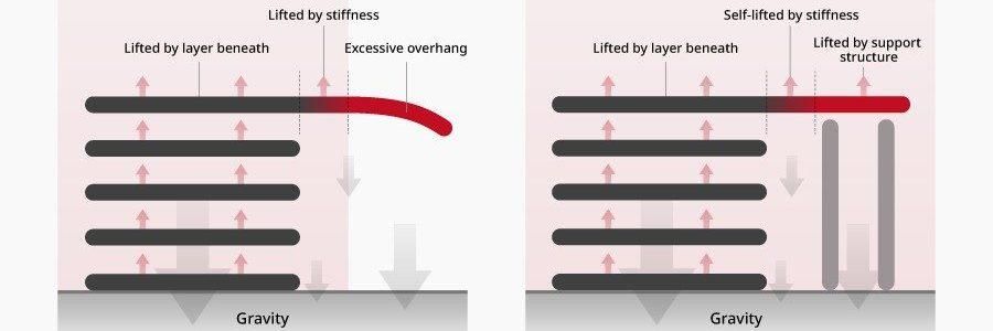 Support Features in 3D Printing