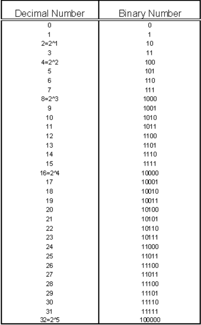 Binary To Decimal And Hexadecimal Conversion Chart