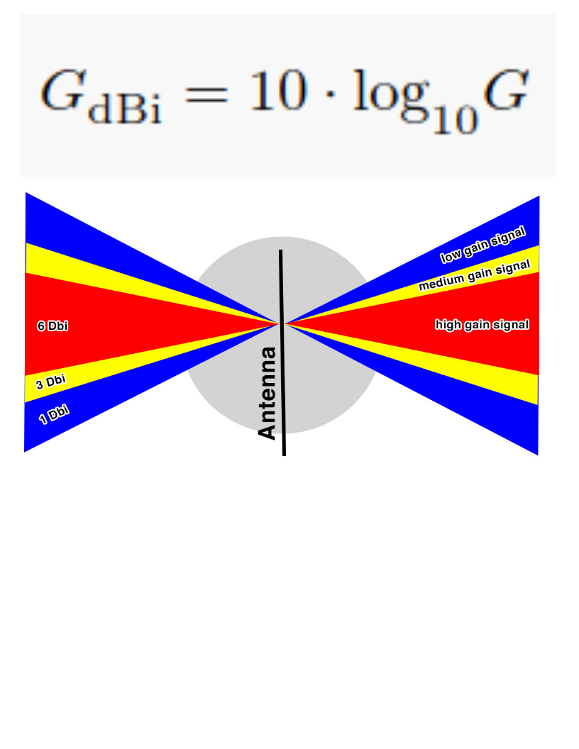 Python - Calculating Isotropic Antenna Gain