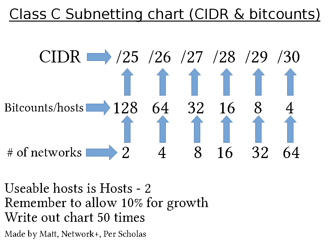 Subnetting Chart - CIDR, Bitcounts, Number of Hosts & Number of Networks for CompTia Network+