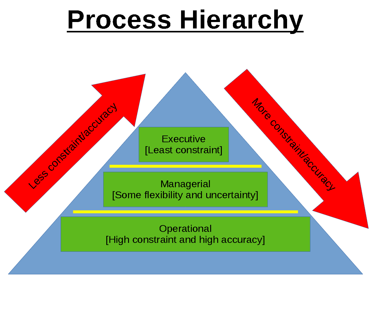 Business Process Hierarchy Graphic