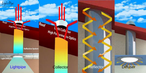 PROBLEM :4  NATURAL LIGHT ACCESS TO OTHERS ROOMS
