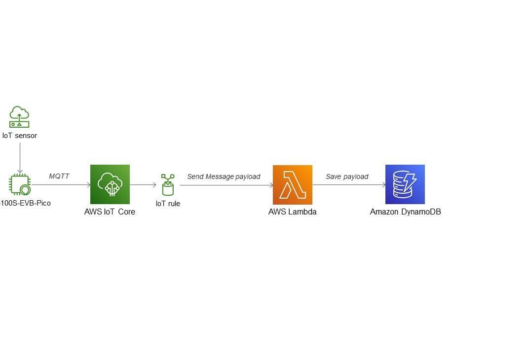 How to Save W5100S-EVB-Pico MQTT Message in AWS DynamoDB