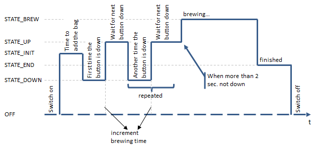 A Tiny Tea Timer (TTT) Machine for Arduino and ATtiny : 3 Steps ...