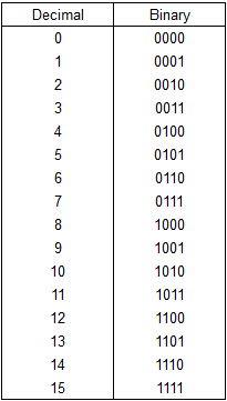 image showing the binary representation of 0 - 15