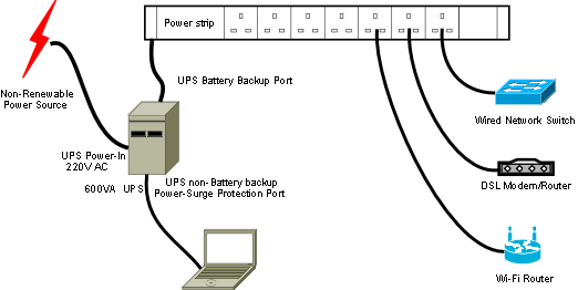 Solar powered Laptop, Computer Speakers, DSL-Router, Wi-Fi-Router, Network-Switch and External TV Tuner