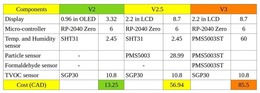 Modification and Future Development