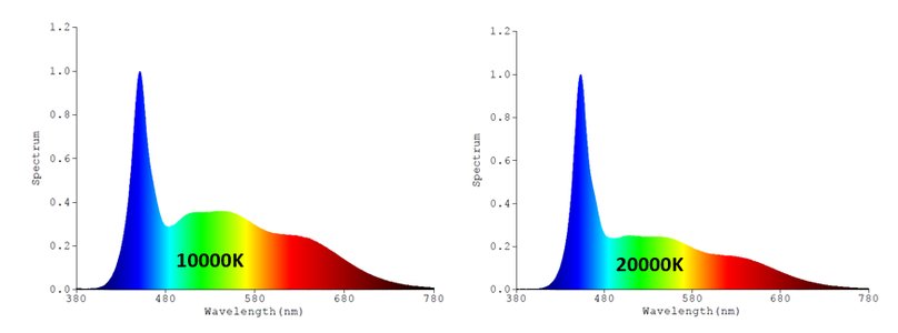 Sizing & LED Array Color