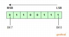 Clearing/Toggling /Checking a Bit