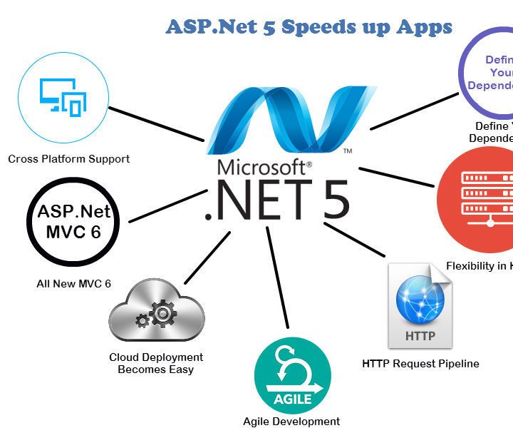 7 Ways ASP.Net 5 Speeds Up Application Development