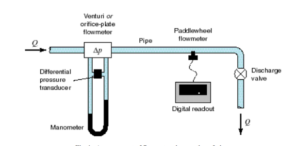 Calibration of a Flowmeter Partial Report