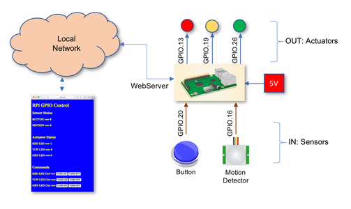 Python WebServer With Flask and Raspberry Pi