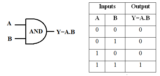 BASIC GATES (OR, AND, NOT)