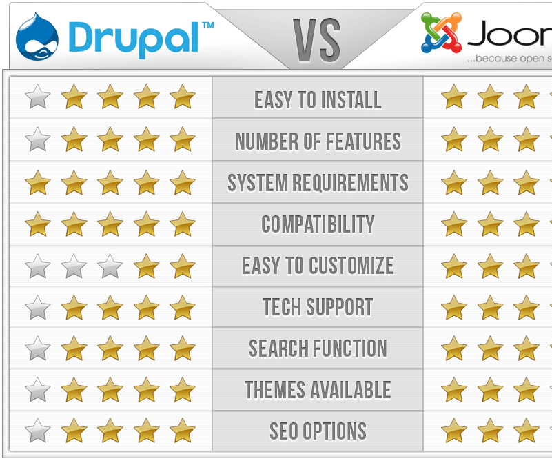 Joomla a Seamless Way to Create Website