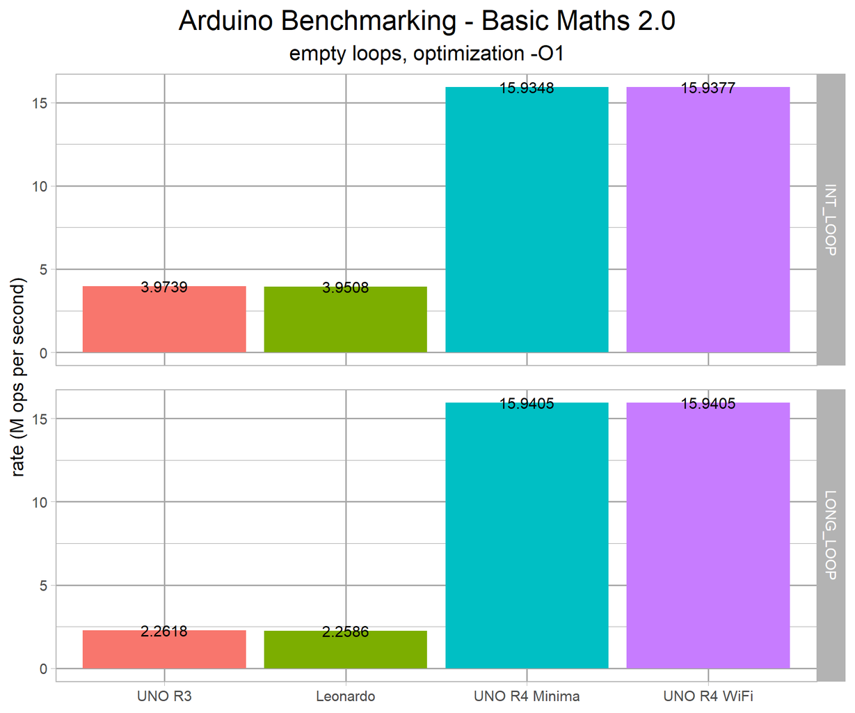Arduino Comparison in Detail: UNO R3, Leonardo, UNO R4 Minima and UNO ...