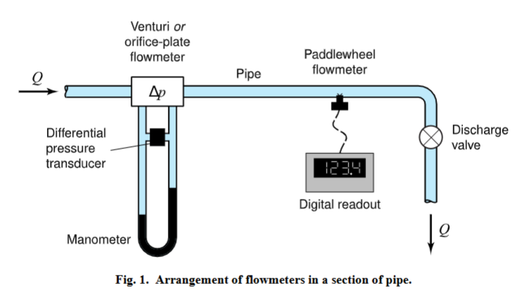 Lab 6: Calibration of a Flowmeter Partial Report