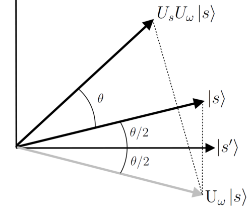 Quantum Computing: Achieving Superspeed Using Grover's Algorithm (with IBM Qiskit)