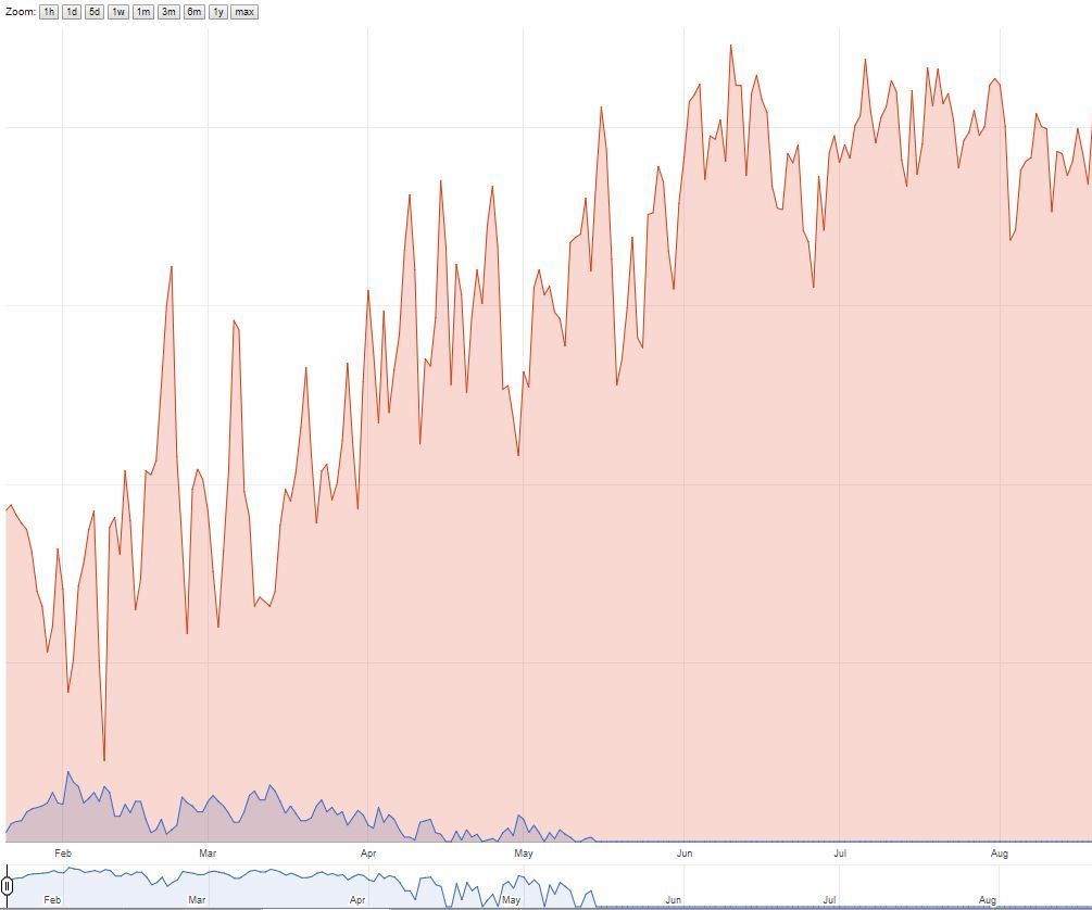 Nest Thermostat History Data Logger