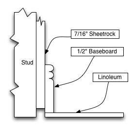 Anatomy of a Baseboard