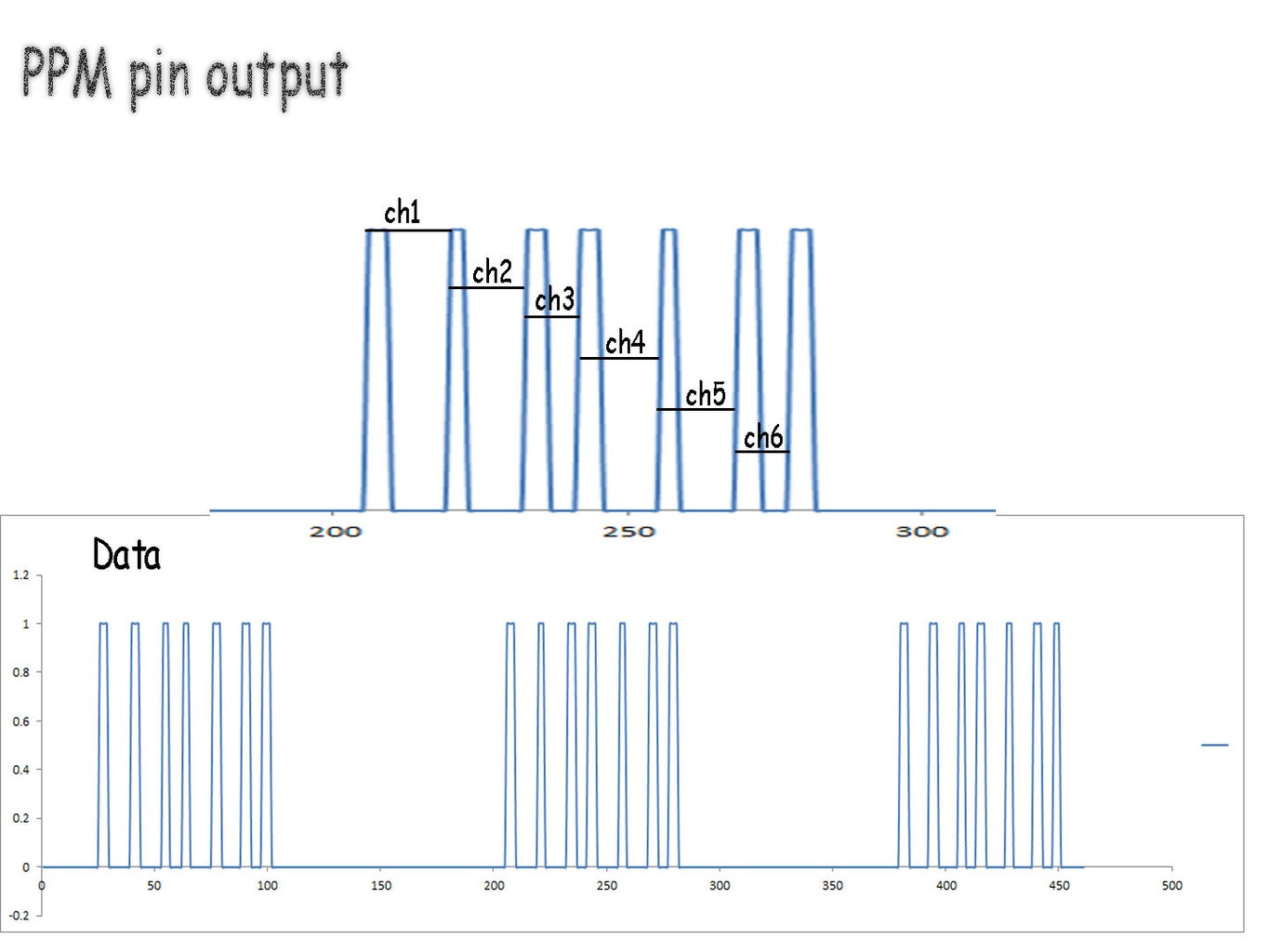 How PPM Pin Signal Composed: