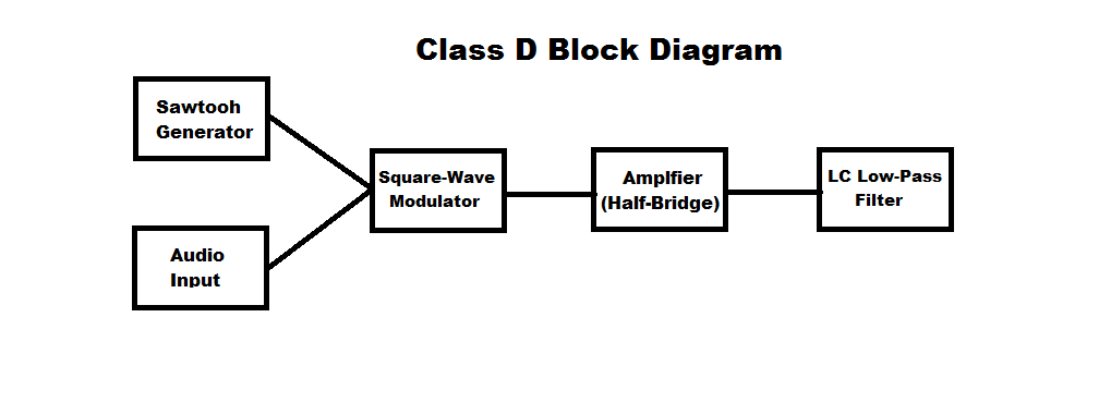 Simple Class D Amplifier From Common ICs