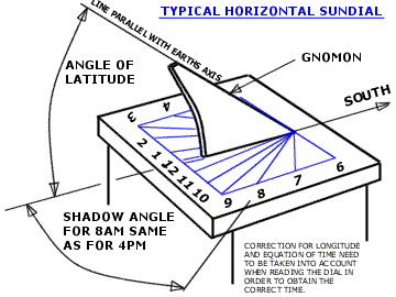 History and Use of a Sundial