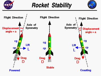 How to Design a High Powered Rocket : 4 Steps - Instructables