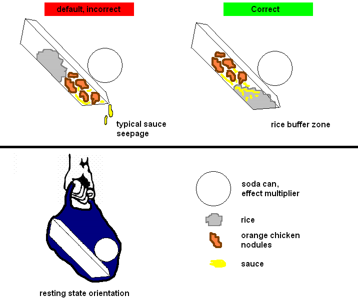 A Novel Method to Prevent CFSS: Chinese Food Sauce Seepage