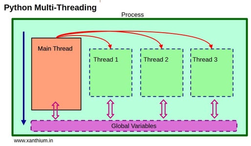 How to Communicate and Share Data Between Running Python Threads Using ...