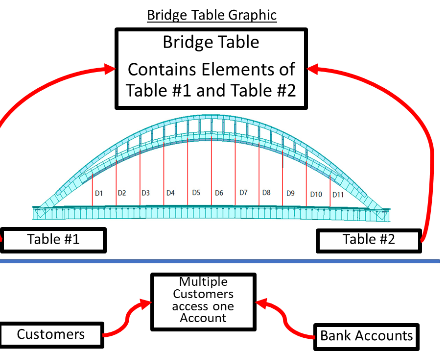 Graphic of Bridge Table for Databases
