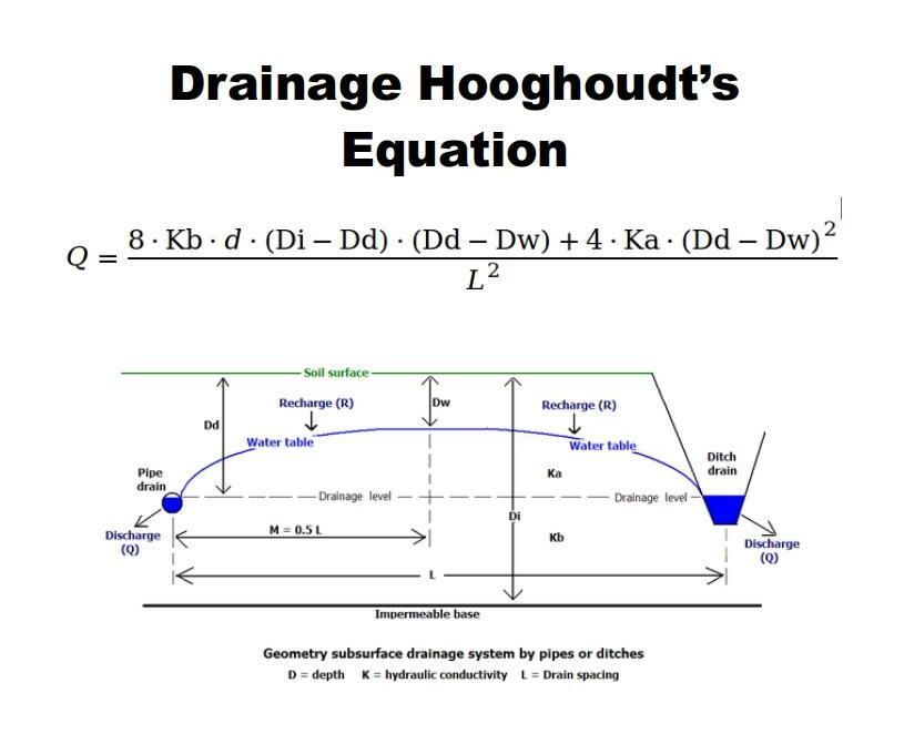 Python - Drainage Hooghoudt Equation