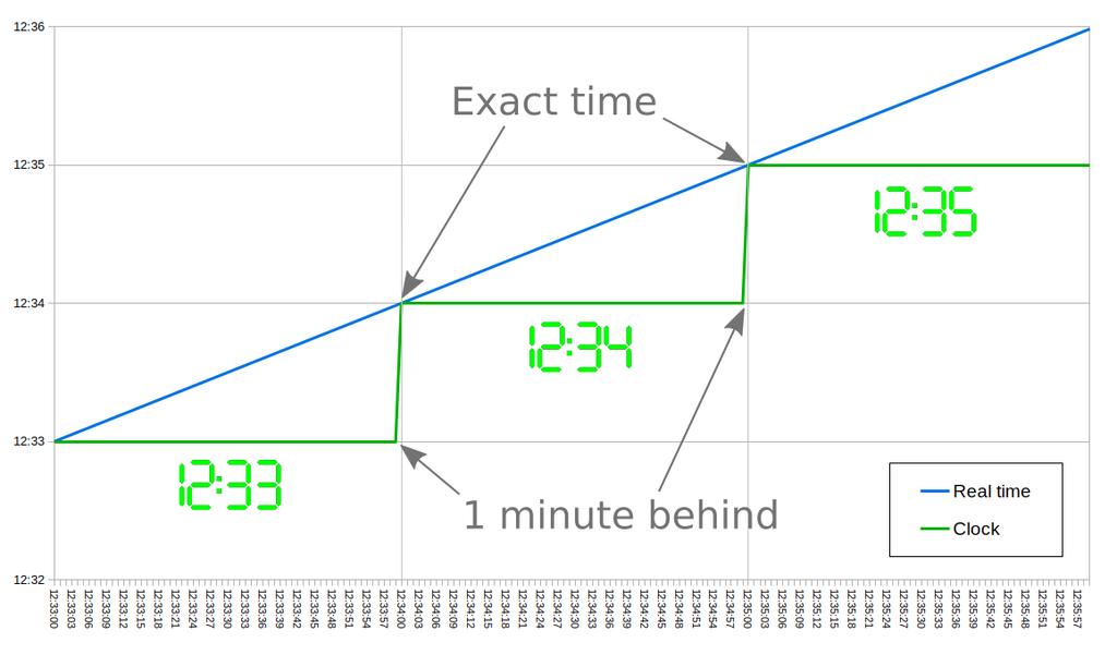 Clock Accuracy Table How to Set a Digital Clock More Accurately : 3 Steps - Instructables