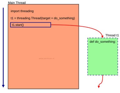 How to Create a Thread in Python Using Threading.thread() Module and ...