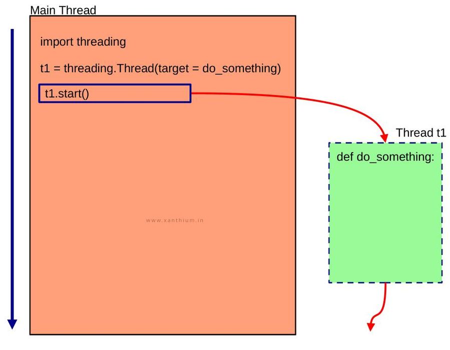 How to Create a Thread in Python Using Threading.thread() Module and ...