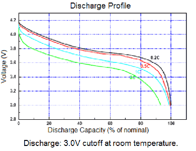 Programation of the Micro-controller