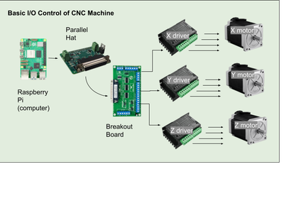 LinuxCNC on Raspberry Pi With GPIO Control : 8 Steps (with Pictures ...