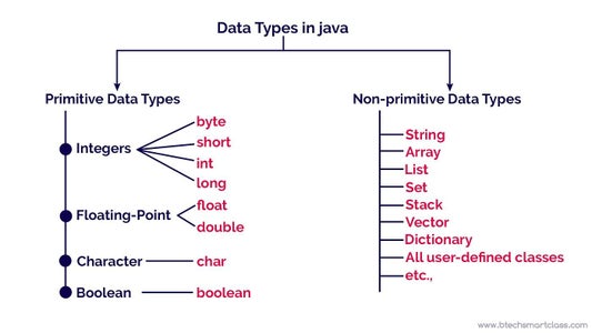 How to Declare, Initialize, and Use Variables in Java : 10 Steps ...