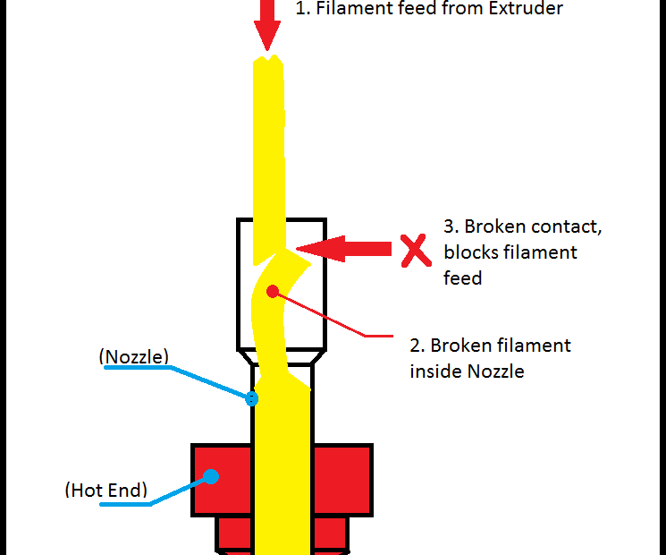 Monoprice Mini: Remove Broken Filament From Nozzle